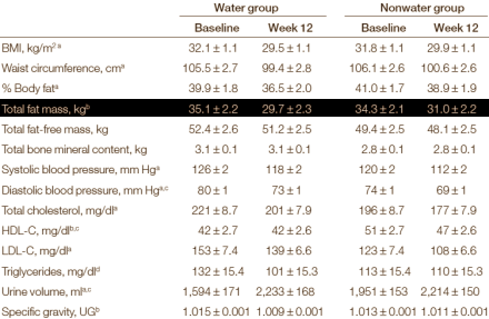 Burn more fat: drink two glasses of water before meals