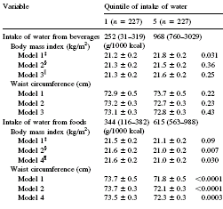 Food that contains water keeps you slim