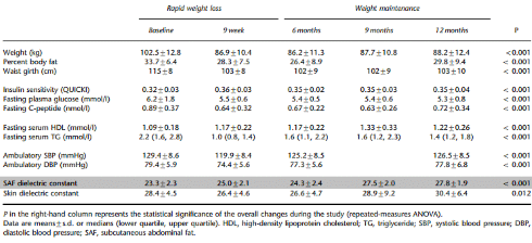 Why your weight loss diet is more successful than you think