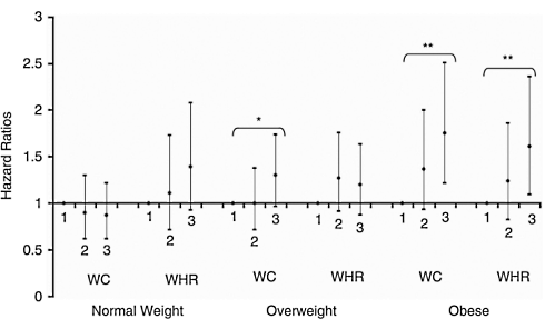 Waist measurement says more about health than BMI
