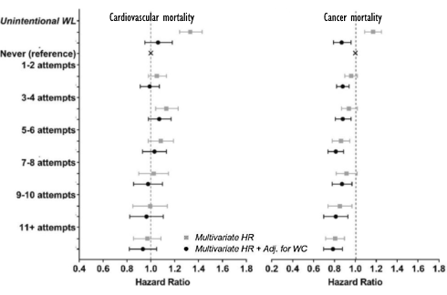 Weight-loss attempts make you healthier, even if they fail