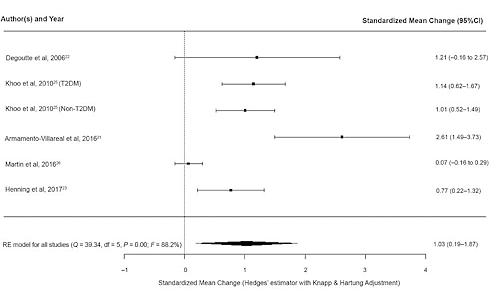 Slimming diet masculinizes fat men | Meta-study