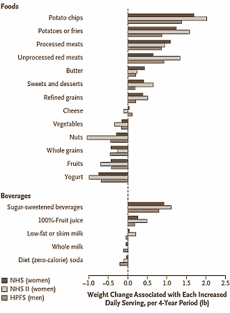 Crisps, potatoes and soft drinks are the most fattening