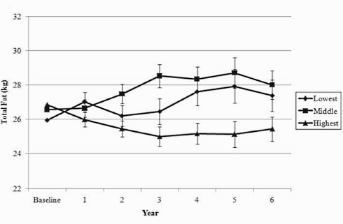 Women who are past the menopause gain 0.7 kg weight every year. And their waist measurement increases by 0.7 cm each year too. [Am J Epidemiol. 2004 Nov 1; 160(9): 912-22.] Not exactly an encouraging prospect, but according to researchers at the University of Arizona it's possible to do something about this. Women who start strength training can slow down the growth of their spare tyre.