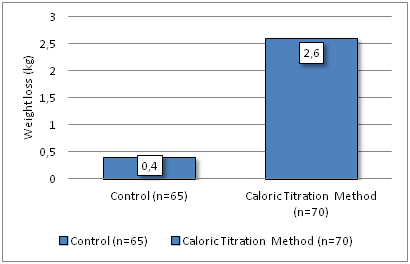 Daily weighing helps slimming and prevents overweight