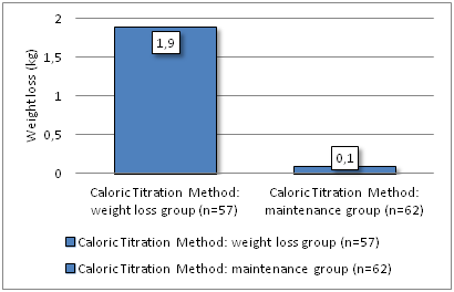 Daily weighing helps slimming and prevents overweight