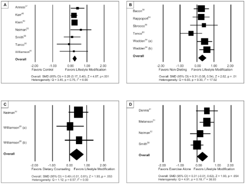 Chemical weight loss won't lift depression