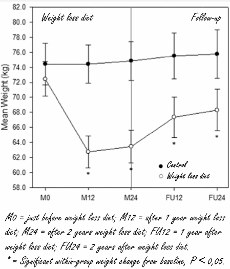 A successful weight-loss diet - two years later