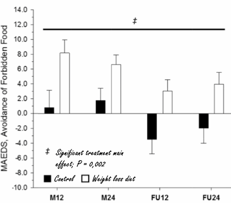 A successful weight-loss diet - two years later