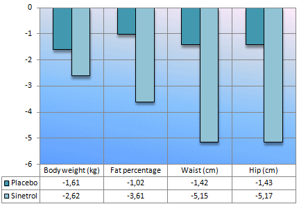 Citrus extract Sinetrol reduces fat mass but increases lean body mass