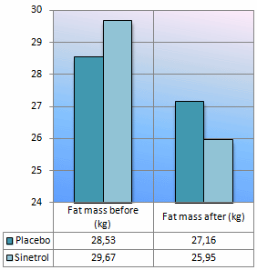Citrus extract Sinetrol reduces fat mass but increases lean body mass