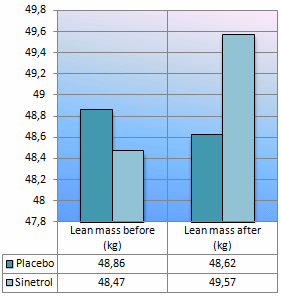 Citrus extract Sinetrol reduces fat mass but increases lean body mass