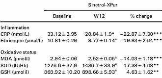 Citrus extract Sinetrol reduces fat mass but increases lean body mass