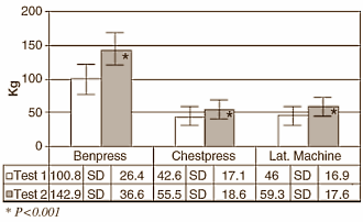 Strength training and cardio during chemotherapy