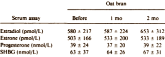 Wheat bran has anti-oestrogenic effect in humans too