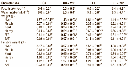 Whey improves endurance athletes' stamina
