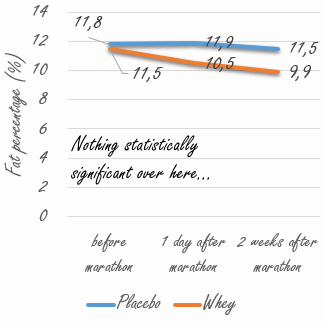 Thinking of running a marathon? Start taking whey!
