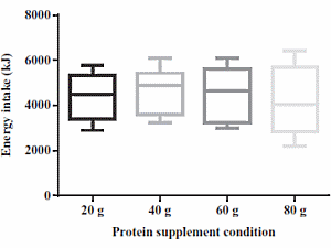 Shake containing 20 g whey makes weight loss diet easier