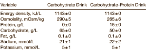 Rehydration and whey protein administration go together fine