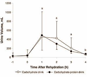 Rehydration and whey protein administration go together fine