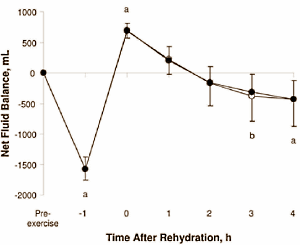 Rehydration and whey protein administration go together fine