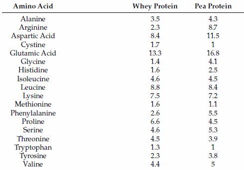 Whey protein and pea protein equally useful for CrossFitters