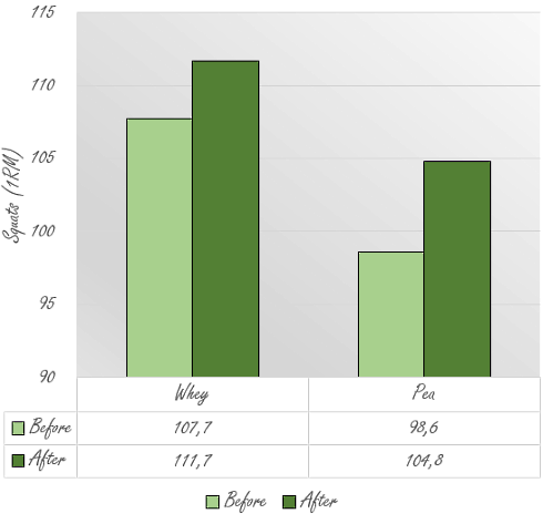 Whey protein and pea protein equally useful for CrossFitters
