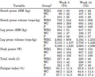 Progression physique sur différents exercices en fonction de la prise d'une protéine de whey, caséine ou les deux