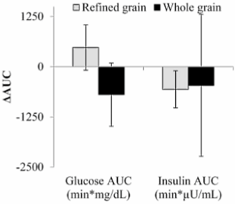 Eating whole grain products instead of refined ones saves you a hundred kilocalories a day