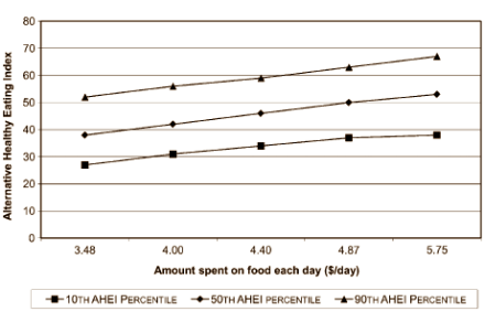 It is possible to eat healthily for little money