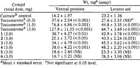 Will A-nor-anabolics replace SARMs?