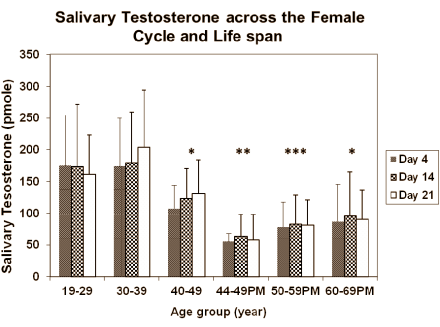 Women with children have less testosterone