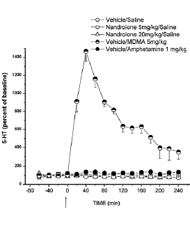 Steroids users need more XTC pills