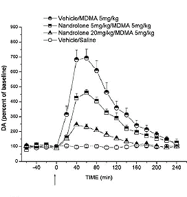 Steroids users need more XTC pills