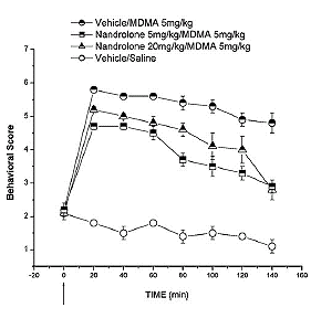 Steroids users need more XTC pills