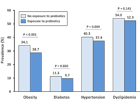 Yogurt may lower your body weight and blood pressure