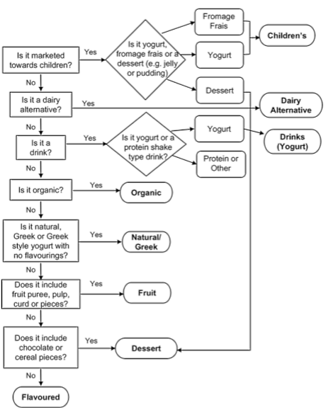 Most yogurts full of sugars