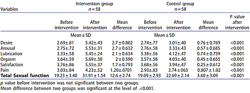 Women, testosterone and sex | And zinc
