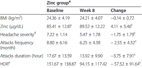 Less frequent migraines due to zinc supplements