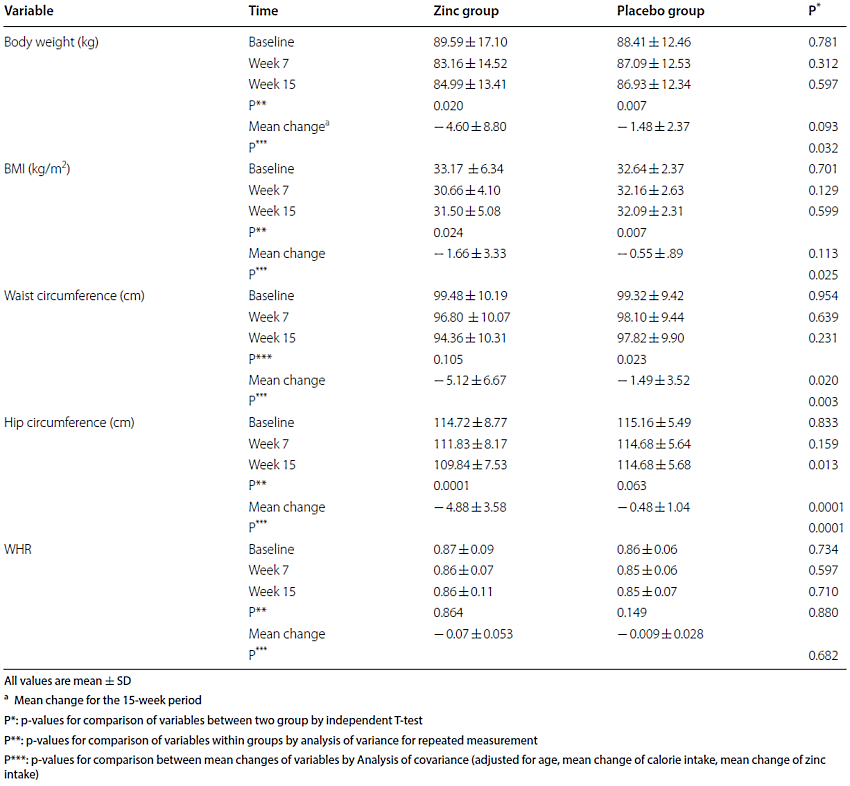 Zinc supplement accelerates weight loss during slimming diet