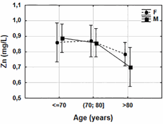 More chance of depression and dementia in old people with low zinc levels