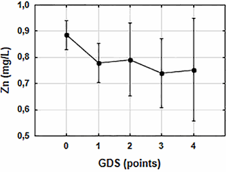 More chance of depression and dementia in old people with low zinc levels