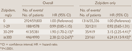 Each little zolpidem pill increases your cancer risk