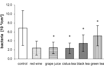 Polyphenols in juice and tea clear bacteria from your teeth