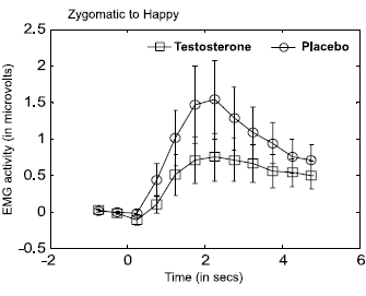 Testosterone reduces your ability to put yourself in someone else's shoes